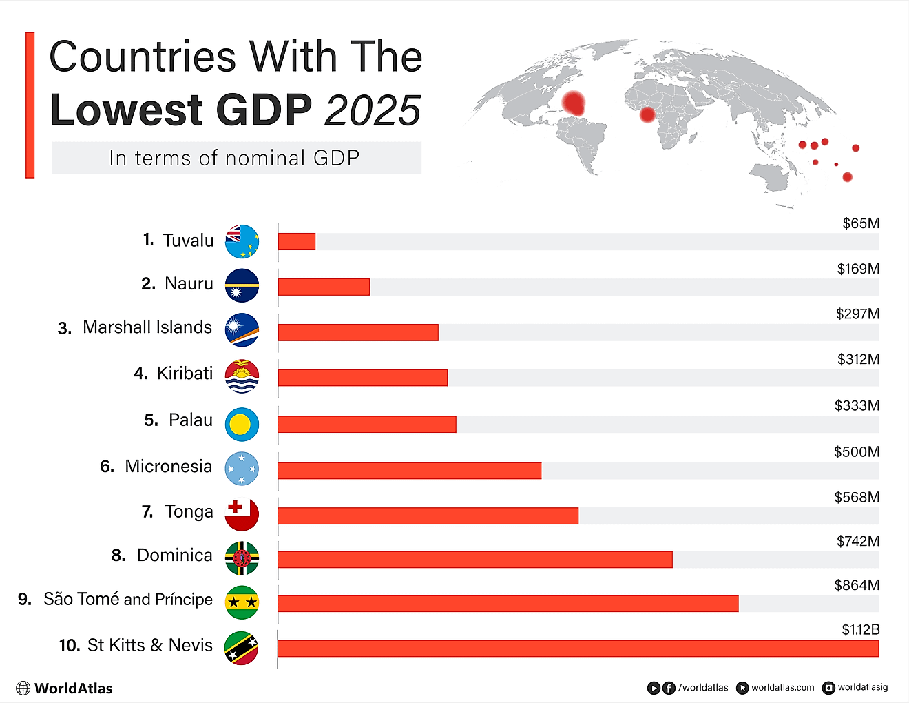 infographic showing the countries with the lowest GDP in the world